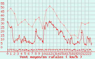Courbe de la force du vent pour Clermont-Ferrand (63)