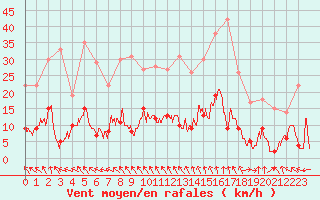 Courbe de la force du vent pour Fix-Saint-Geneys (43)