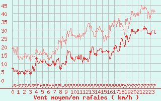 Courbe de la force du vent pour Cap de la Hve (76)