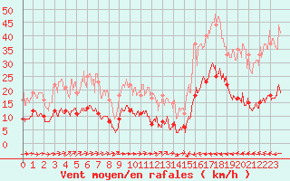 Courbe de la force du vent pour Carcassonne (11)