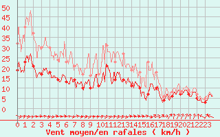 Courbe de la force du vent pour Toussus-le-Noble (78)