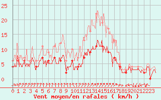 Courbe de la force du vent pour Chartres (28)