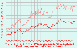 Courbe de la force du vent pour Langres (52) 