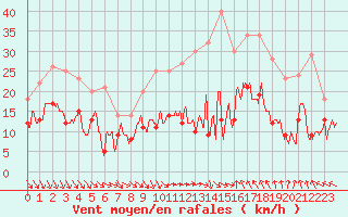 Courbe de la force du vent pour Bziers Cap d