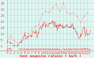 Courbe de la force du vent pour Agen (47)