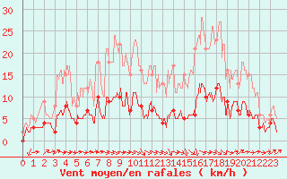 Courbe de la force du vent pour Lavaur (81)