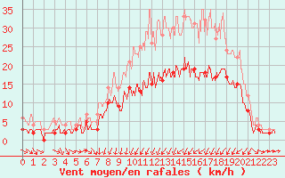 Courbe de la force du vent pour Vichy (03)