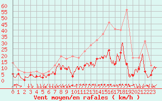 Courbe de la force du vent pour Embrun (05)