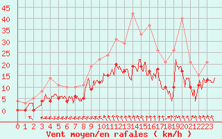 Courbe de la force du vent pour Nevers (58)