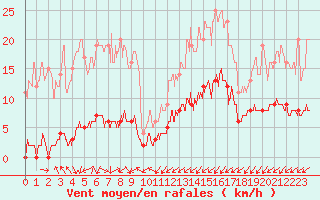 Courbe de la force du vent pour Montmorillon (86)