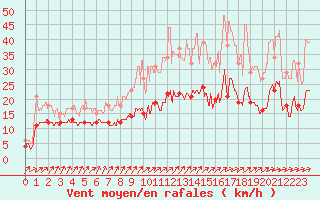 Courbe de la force du vent pour Deauville (14)