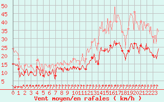 Courbe de la force du vent pour Calais / Marck (62)