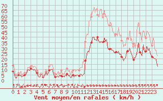 Courbe de la force du vent pour Ile Rousse (2B)