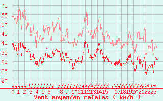 Courbe de la force du vent pour Ouessant (29)