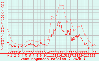 Courbe de la force du vent pour Mont-de-Marsan (40)