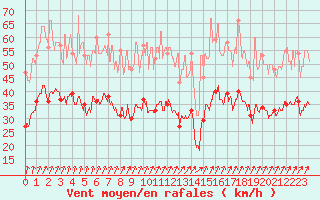 Courbe de la force du vent pour Cherbourg (50)