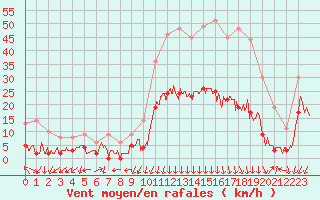 Courbe de la force du vent pour Bagnres-de-Luchon (31)