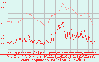 Courbe de la force du vent pour Biarritz (64)