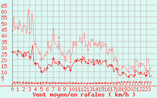 Courbe de la force du vent pour Le Mans (72)