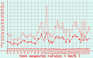 Courbe de la force du vent pour Angers-Beaucouz (49)