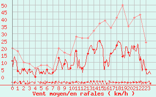 Courbe de la force du vent pour Cap Corse (2B)