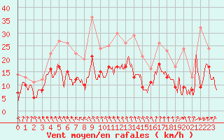 Courbe de la force du vent pour Troyes (10)