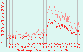 Courbe de la force du vent pour Saint-Auban (04)