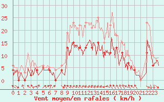 Courbe de la force du vent pour Muret (31)