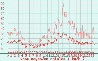 Courbe de la force du vent pour Formigures (66)