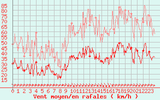 Courbe de la force du vent pour Perpignan (66)