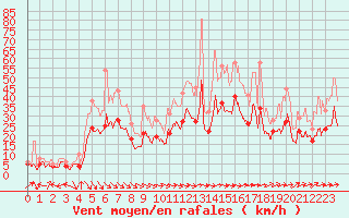 Courbe de la force du vent pour Bordeaux (33)