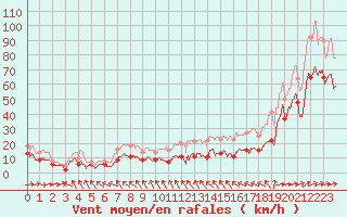 Courbe de la force du vent pour Cap Ferret (33)