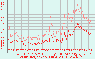 Courbe de la force du vent pour Ploudalmezeau (29)