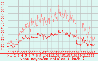 Courbe de la force du vent pour Nantes (44)