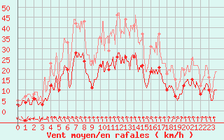 Courbe de la force du vent pour Paray-le-Monial - St-Yan (71)