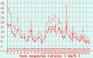 Courbe de la force du vent pour Lons-le-Saunier (39)