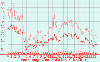 Courbe de la force du vent pour Ploudalmezeau (29)