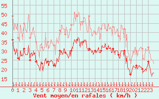 Courbe de la force du vent pour Valence (26)