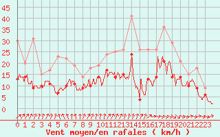 Courbe de la force du vent pour Roissy (95)