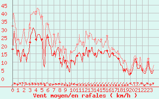 Courbe de la force du vent pour Porto-Vecchio (2A)