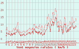 Courbe de la force du vent pour Auxerre-Perrigny (89)