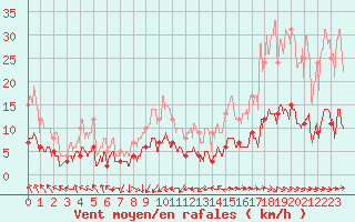 Courbe de la force du vent pour Chartres (28)