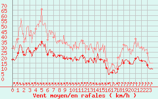 Courbe de la force du vent pour Angoulme - Brie Champniers (16)