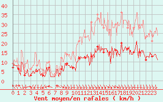 Courbe de la force du vent pour Tours (37)