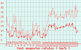 Courbe de la force du vent pour Lus-la-Croix-Haute (26)