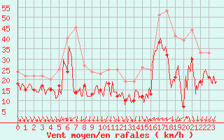 Courbe de la force du vent pour Nice (06)
