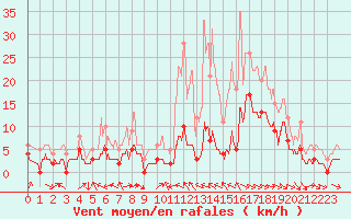 Courbe de la force du vent pour Cadenet (84)