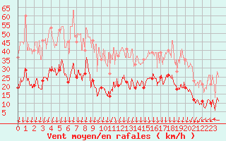 Courbe de la force du vent pour Saint-Auban (04)