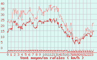 Courbe de la force du vent pour Chteauroux (36)