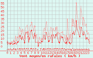 Courbe de la force du vent pour Saint-Girons (09)